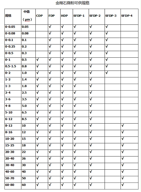 粒度规格弘元超硬材料